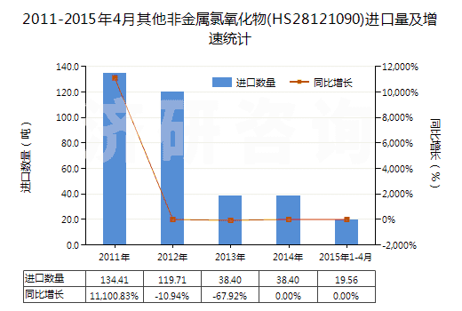 2011-2015年4月其他非金屬氯氧化物(HS28121090)進(jìn)口量及增速統(tǒng)計(jì)